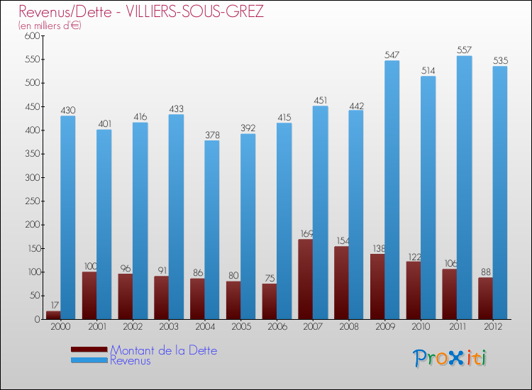 Evolution comparée de la dette et des revenus pour la commune de VILLIERS-SOUS-GREZ de 2000 à 2012 Comparaison de la dette et des revenus pour VILLIERS-SOUS-GREZ de 2000 à 2012