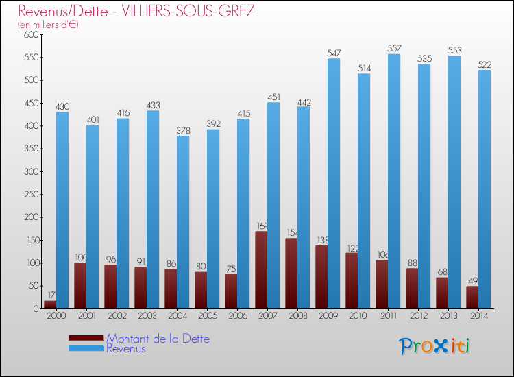 Evolution comparée de la dette et des revenus pour la commune de VILLIERS-SOUS-GREZ de 2000 à 2014 Comparaison de la dette et des revenus pour VILLIERS-SOUS-GREZ de 2000 à 2014