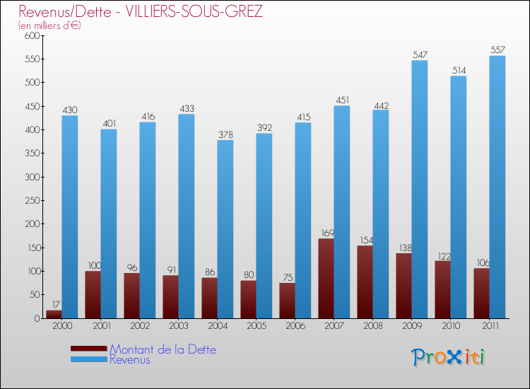 Evolution comparée de la dette et des revenus pour la commune de VILLIERS-SOUS-GREZ de 2000 à 2011 Comparaison de la dette et des revenus pour VILLIERS-SOUS-GREZ de 2000 à 2011