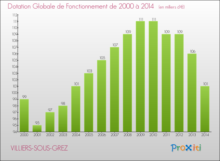 Evolution du montant de la Dotation Globale de Fonctionnement pour la commune de VILLIERS-SOUS-GREZ de 2000 à 2014 Evolution du montant de la Dotation Globale de Fonctionnement pour VILLIERS-SOUS-GREZ de 2000 à 2014
