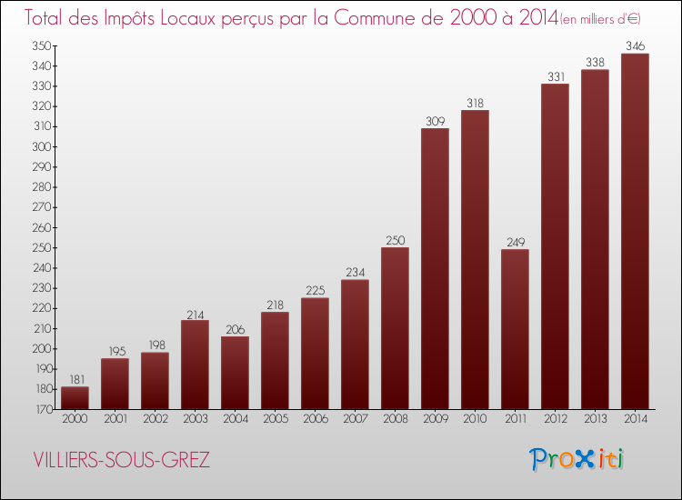 Evolution des Impôts Locaux pour la commune de VILLIERS-SOUS-GREZ de 2000 à 2014 Evolution des Impôts Locaux pour VILLIERS-SOUS-GREZ de 2000 à 2014