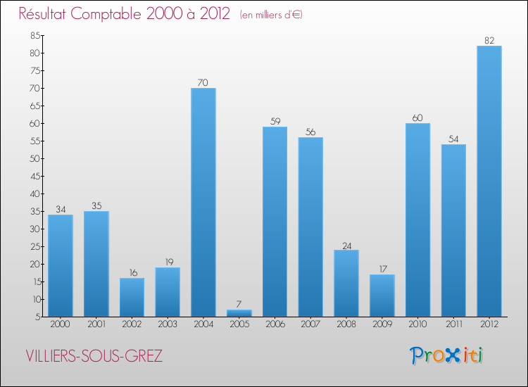 Evolution du résultat comptable pour la commune de VILLIERS-SOUS-GREZ de 2000 à 2012 Evolution du résultat comptable pour VILLIERS-SOUS-GREZ de 2000 à 2012