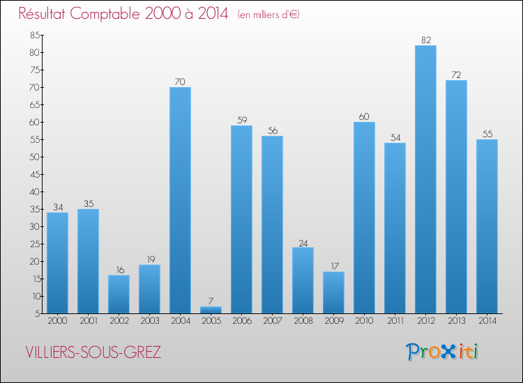 Evolution du résultat comptable pour la commune de VILLIERS-SOUS-GREZ de 2000 à 2014 Evolution du résultat comptable pour VILLIERS-SOUS-GREZ de 2000 à 2014