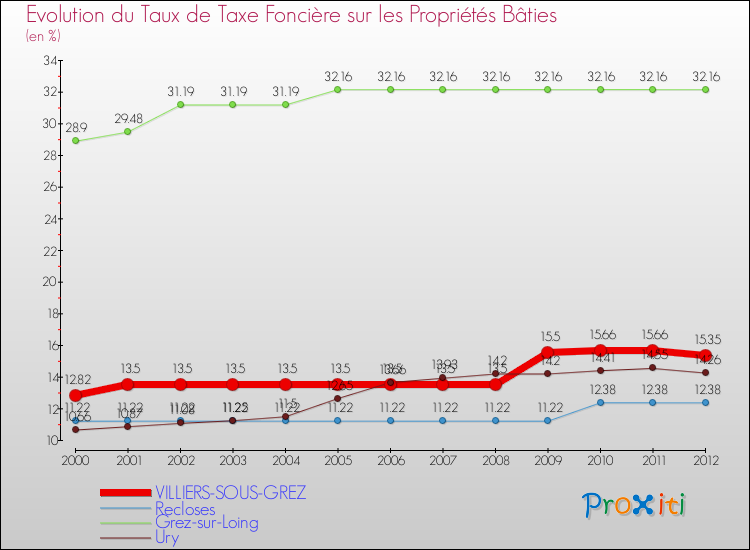 Evolution du taux de la taxe foncière sur le bati pour VILLIERS-SOUS-GREZ et les communes proches de 2000 à 2012 Comparaison des taux de taxe foncière sur le bati pour VILLIERS-SOUS-GREZ et les communes voisines de 2000 à 2012