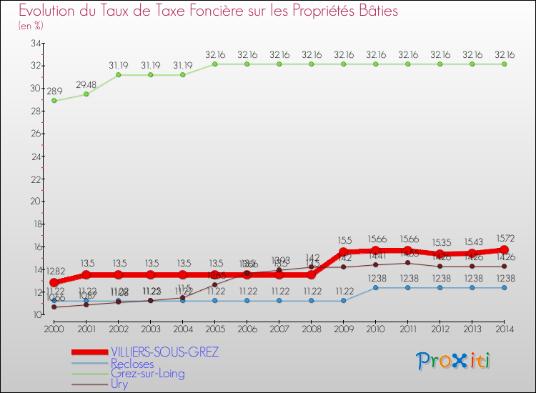 Evolution du taux de la taxe foncière sur le bati pour VILLIERS-SOUS-GREZ et les communes proches de 2000 à 2014 Comparaison des taux de taxe foncière sur le bati pour VILLIERS-SOUS-GREZ et les communes voisines de 2000 à 2014