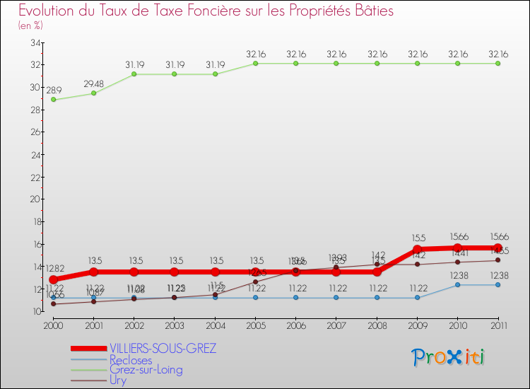 Evolution du taux de la taxe foncière sur le bati pour VILLIERS-SOUS-GREZ et les communes proches Comparaison des taux de taxe foncière sur le bati pour VILLIERS-SOUS-GREZ et les communes voisines