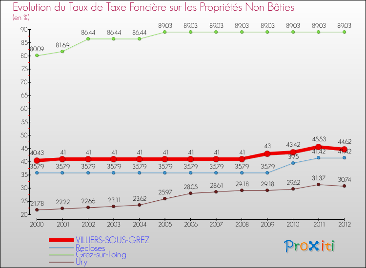 Evolution du taux de la taxe foncière sur les immeubles et terrains non batis pour VILLIERS-SOUS-GREZ et les communes proches de 2000 à 2012 Comparaison des taux de la taxe foncière sur les immeubles et terrains non batis pour VILLIERS-SOUS-GREZ et les communes voisines de 2000 à 2012