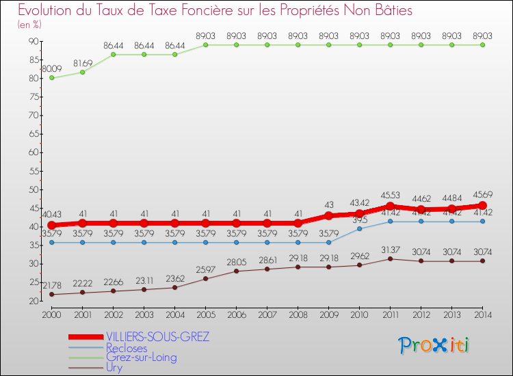 Evolution du taux de la taxe foncière sur les immeubles et terrains non batis pour VILLIERS-SOUS-GREZ et les communes proches de 2000 à 2014 Comparaison des taux de la taxe foncière sur les immeubles et terrains non batis pour VILLIERS-SOUS-GREZ et les communes voisines de 2000 à 2014