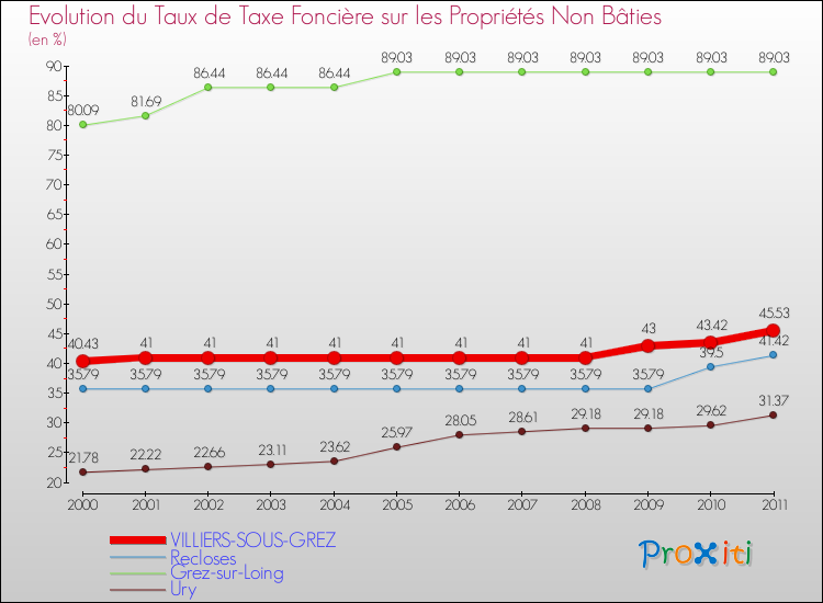 Evolution du taux de la taxe foncière sur les immeubles et terrains non batis pour VILLIERS-SOUS-GREZ et les communes proches Comparaison des taux de la taxe foncière sur les immeubles et terrains non batis pour VILLIERS-SOUS-GREZ et les communes voisines