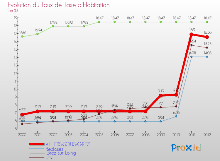 Evolution du taux de la taxe d'habitation pour VILLIERS-SOUS-GREZ et les communes proches Comparaison des taux de la taxe d'habitation pour VILLIERS-SOUS-GREZ et les communes voisines