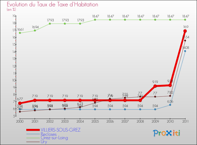 Evolution du taux de la taxe d'habitation pour VILLIERS-SOUS-GREZ et les communes proches Comparaison des taux de la taxe d'habitation pour VILLIERS-SOUS-GREZ et les communes voisines