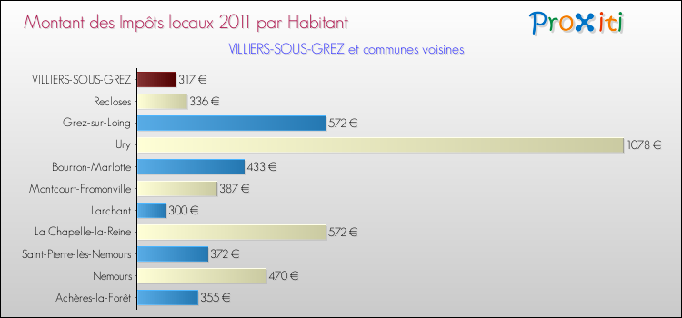 Montant des impôts locaux par Habitant pour VILLIERS-SOUS-GREZ et les communes proches Comparaison des impôts locaux par habitant pour VILLIERS-SOUS-GREZ et les communes voisines