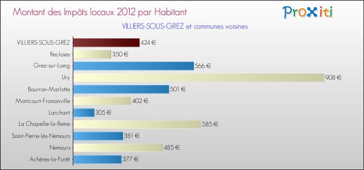 Montant des impôts locaux par Habitant pour VILLIERS-SOUS-GREZ et les communes proches Comparaison des impôts locaux par habitant pour VILLIERS-SOUS-GREZ et les communes voisines