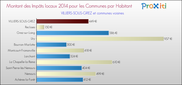 Montant des impôts locaux par Habitant pour VILLIERS-SOUS-GREZ et les communes proches en 2014 Comparaison des impôts locaux par habitant pour VILLIERS-SOUS-GREZ et les communes voisines en 2014