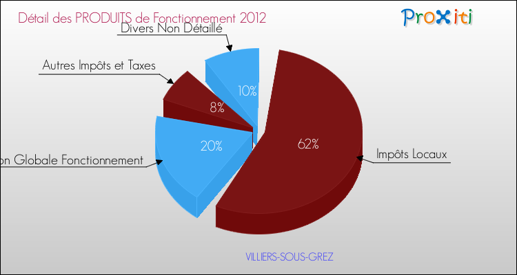 Décomposition du Budget de Fonctionnement 2012 de la commune de VILLIERS-SOUS-GREZ Budget de Fonctionnement 2012 pour la commune de VILLIERS-SOUS-GREZ