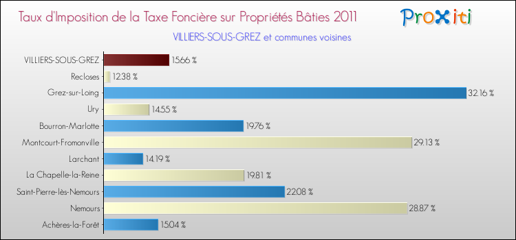 Taux d'imposition de la taxe foncière sur le bati 2011 pour VILLIERS-SOUS-GREZ et les communes proches Comparaison des taux d'imposition de la taxe foncière sur le bati 2011 pour VILLIERS-SOUS-GREZ et les communes voisines