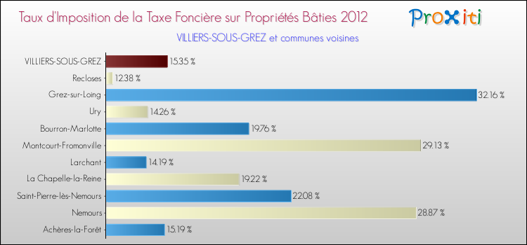 Taux d'imposition de la taxe foncière sur le bati 2012 pour VILLIERS-SOUS-GREZ et les communes proches Comparaison des taux d'imposition de la taxe foncière sur le bati 2012 pour VILLIERS-SOUS-GREZ et les communes voisines