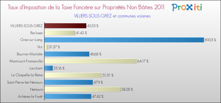 Taux d'imposition de la taxe foncière sur les immeubles et terrains non batis 2011 pour VILLIERS-SOUS-GREZ et les communes proches Comparaison des taux d'imposition de la taxe foncière sur les immeubles et terrains non batis 2011 pour VILLIERS-SOUS-GREZ et les communes voisines