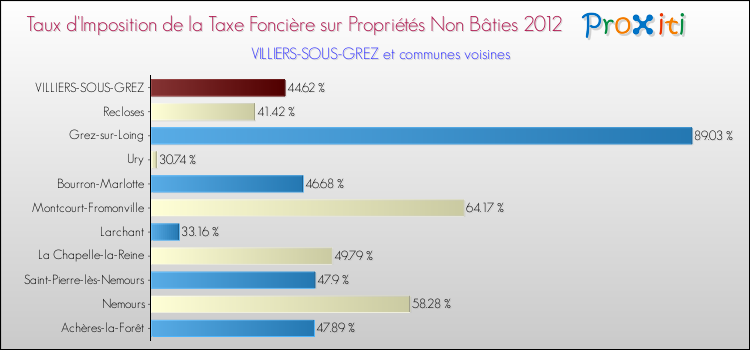 Taux d'imposition de la taxe foncière sur les immeubles et terrains non batis 2012 pour VILLIERS-SOUS-GREZ et les communes proches Comparaison des taux d'imposition de la taxe foncière sur les immeubles et terrains non batis 2012 pour VILLIERS-SOUS-GREZ et les communes voisines