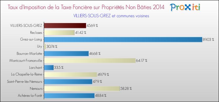 Taux d'imposition de la taxe foncière sur les immeubles et terrains non batis 2014 pour VILLIERS-SOUS-GREZ et les communes proches Comparaison des taux d'imposition de la taxe foncière sur les immeubles et terrains non batis 2014 pour VILLIERS-SOUS-GREZ et les communes voisines
