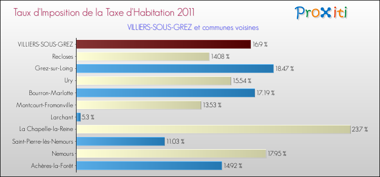 Taux d'imposition de la taxe d'habitation 2011 pour VILLIERS-SOUS-GREZ et les communes proches Comparaison des taux d'imposition de la taxe d'habitation 2011 pour VILLIERS-SOUS-GREZ et les communes voisines