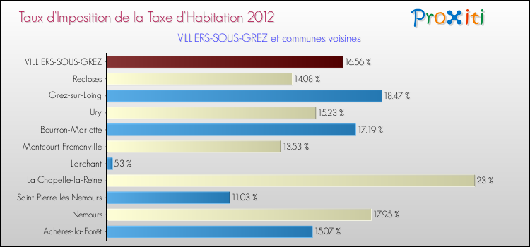 Taux d'imposition de la taxe d'habitation 2012 pour VILLIERS-SOUS-GREZ et les communes proches Comparaison des taux d'imposition de la taxe d'habitation 2012 pour VILLIERS-SOUS-GREZ et les communes voisines