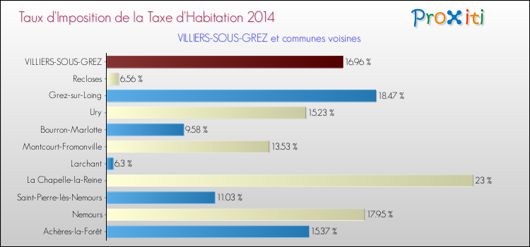 Taux d'imposition de la taxe d'habitation 2014 pour VILLIERS-SOUS-GREZ et les communes proches Comparaison des taux d'imposition de la taxe d'habitation 2014 pour VILLIERS-SOUS-GREZ et les communes voisines