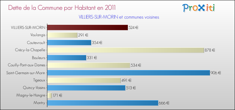 Dette par habitant de la commune en 2011 pour VILLIERS-SUR-MORIN et les communes proches Comparaison de la dette par habitant de la commune en 2011 pour VILLIERS-SUR-MORIN et les communes voisines