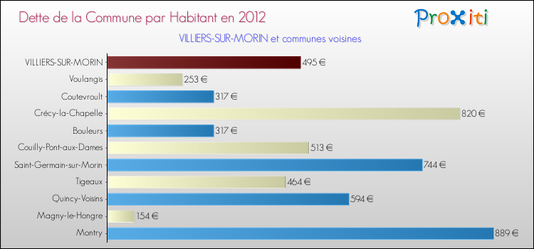 Dette par habitant de la commune en 2012 pour VILLIERS-SUR-MORIN et les communes proches Comparaison de la dette par habitant de la commune en 2012 pour VILLIERS-SUR-MORIN et les communes voisines