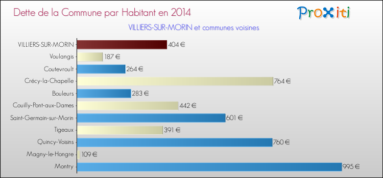 Dette par habitant de la commune en 2014 pour VILLIERS-SUR-MORIN et les communes proches Comparaison de la dette par habitant de la commune en 2014 pour VILLIERS-SUR-MORIN et les communes voisines
