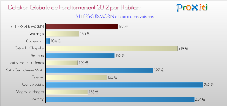 Montant des dotations globales de fonctionnement DGF par Habitant pour VILLIERS-SUR-MORIN et les communes proches Comparaison des des dotations globales de fonctionnement DGF par habitant pour VILLIERS-SUR-MORIN et les communes voisines