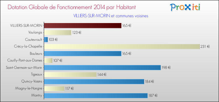 Montant des dotations globales de fonctionnement DGF par Habitant pour VILLIERS-SUR-MORIN et les communes proches en 2014. Comparaison des des dotations globales de fonctionnement DGF par habitant pour VILLIERS-SUR-MORIN et les communes voisines en 2014.