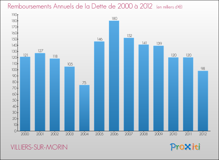 Evolution de l'annuité de la dette pour la commune de VILLIERS-SUR-MORIN de 2000 à 2012 Annuités de la dette pour VILLIERS-SUR-MORIN de 2000 à 2012