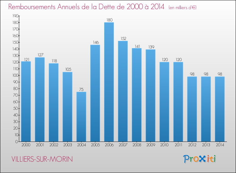 Evolution de l'annuité de la dette pour la commune de VILLIERS-SUR-MORIN de 2000 à 2014 Annuités de la dette pour VILLIERS-SUR-MORIN de 2000 à 2014