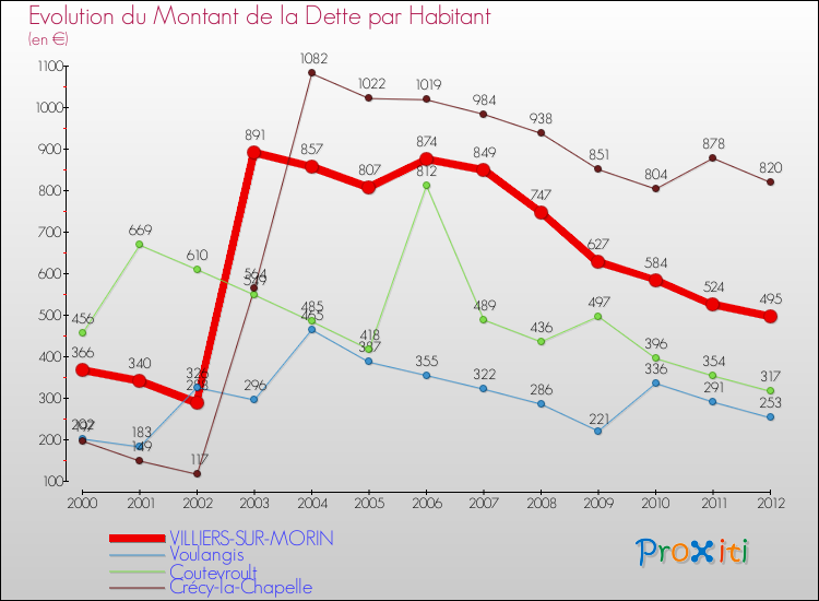 Evolution de la dette par habitant pour la commune de VILLIERS-SUR-MORIN et les communes proches de 2000 à 2012 Comparaison de la dette par habitant pour VILLIERS-SUR-MORIN et les communes voisines de 2000 à 2012