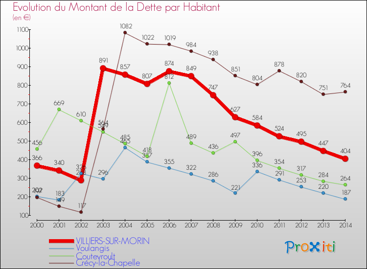 Evolution de la dette par habitant pour la commune de VILLIERS-SUR-MORIN et les communes proches de 2000 à 2014 Comparaison de la dette par habitant pour VILLIERS-SUR-MORIN et les communes voisines de 2000 à 2014