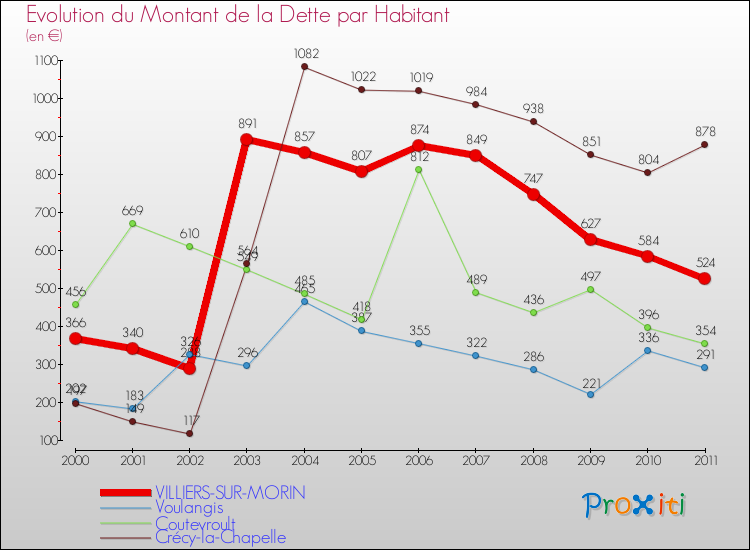 Evolution de la dette par habitant pour la commune de VILLIERS-SUR-MORIN et les communes proches Comparaison de la dette par habitant pour VILLIERS-SUR-MORIN et les communes voisines