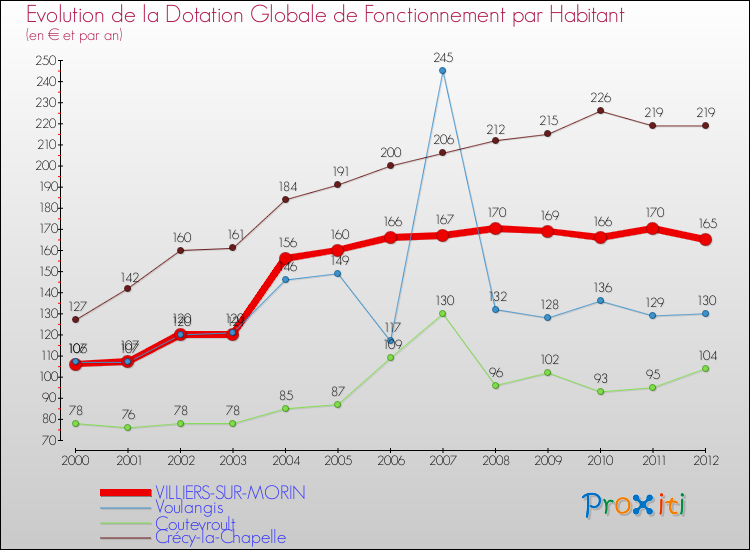 Evolution et montant de la dotation globale de fonctionnement par Habitant pour VILLIERS-SUR-MORIN et les communes proches Comparaison des dotations globales de fonctionnement par habitant pour VILLIERS-SUR-MORIN et les communes voisines