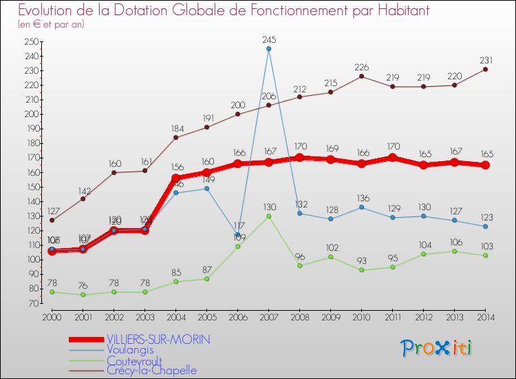 Evolution et montant de la dotation globale de fonctionnement par Habitant pour VILLIERS-SUR-MORIN et les communes proches de 2000 à 2014. Comparaison des dotations globales de fonctionnement par habitant pour VILLIERS-SUR-MORIN et les communes voisines de 2000 à 2014.