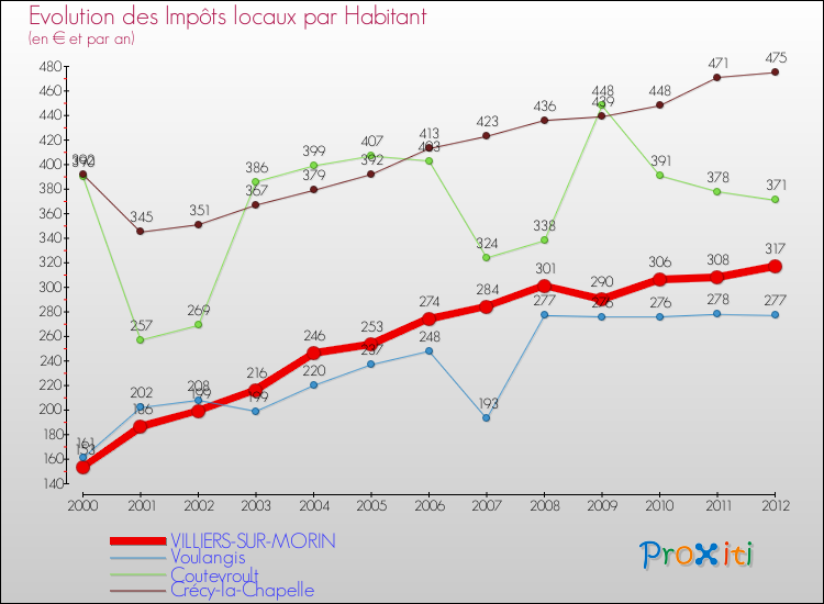 Evolution et montant des impôts locaux par Habitant pour VILLIERS-SUR-MORIN et les communes proches Comparaison des impôts locaux par habitant pour VILLIERS-SUR-MORIN et les communes voisines