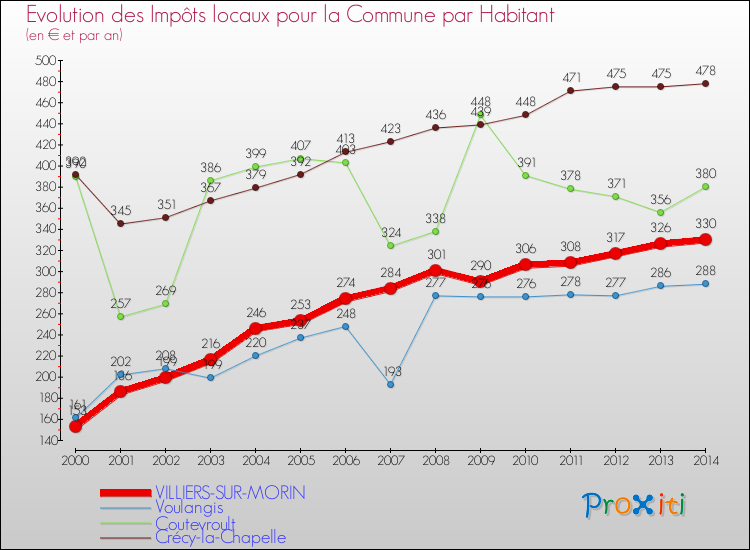 Evolution et montant des impôts locaux par Habitant pour VILLIERS-SUR-MORIN et les communes proches de 2000 à 2014 Comparaison des impôts locaux par habitant pour VILLIERS-SUR-MORIN et les communes voisines de 2000 à 2014