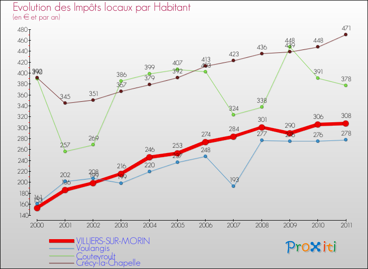 Evolution et montant des impôts locaux par Habitant pour VILLIERS-SUR-MORIN et les communes proches Comparaison des impôts locaux par habitant pour VILLIERS-SUR-MORIN et les communes voisines