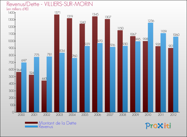 Evolution comparée de la dette et des revenus pour la commune de VILLIERS-SUR-MORIN de 2000 à 2012 Comparaison de la dette et des revenus pour VILLIERS-SUR-MORIN de 2000 à 2012