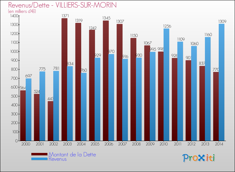 Evolution comparée de la dette et des revenus pour la commune de VILLIERS-SUR-MORIN de 2000 à 2014 Comparaison de la dette et des revenus pour VILLIERS-SUR-MORIN de 2000 à 2014
