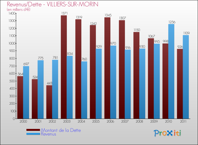 Evolution comparée de la dette et des revenus pour la commune de VILLIERS-SUR-MORIN de 2000 à 2011 Comparaison de la dette et des revenus pour VILLIERS-SUR-MORIN de 2000 à 2011