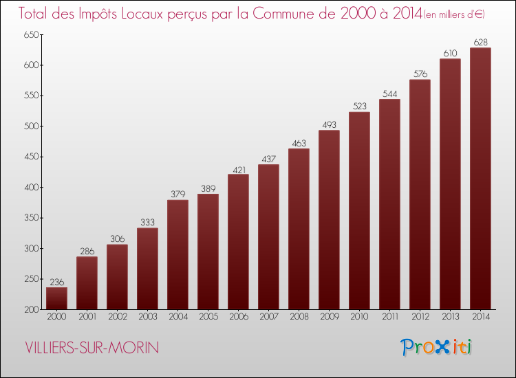 Evolution des Impôts Locaux pour la commune de VILLIERS-SUR-MORIN de 2000 à 2014 Evolution des Impôts Locaux pour VILLIERS-SUR-MORIN de 2000 à 2014