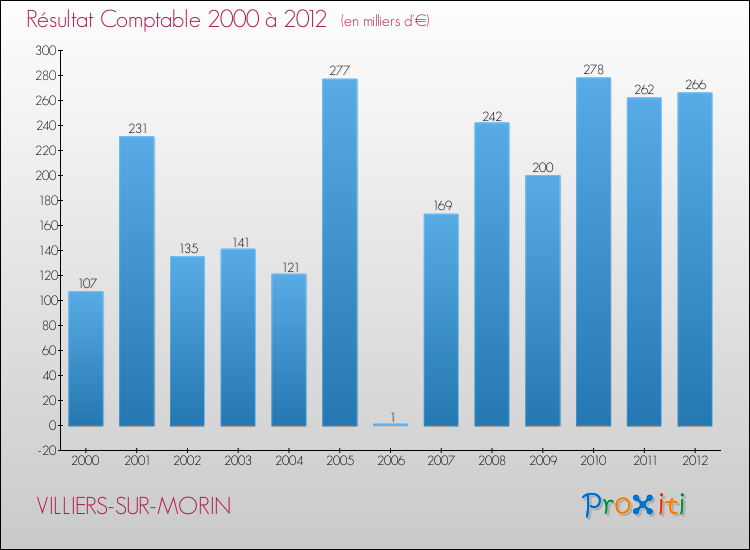 Evolution du résultat comptable pour la commune de VILLIERS-SUR-MORIN de 2000 à 2012 Evolution du résultat comptable pour VILLIERS-SUR-MORIN de 2000 à 2012