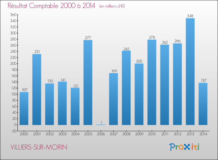 Evolution du résultat comptable pour la commune de VILLIERS-SUR-MORIN de 2000 à 2014 Evolution du résultat comptable pour VILLIERS-SUR-MORIN de 2000 à 2014
