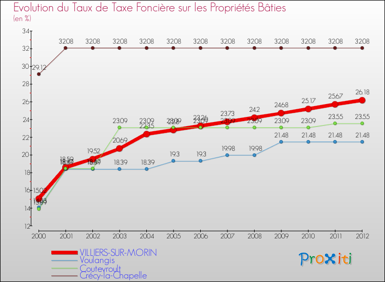 Evolution du taux de la taxe foncière sur le bati pour VILLIERS-SUR-MORIN et les communes proches de 2000 à 2012 Comparaison des taux de taxe foncière sur le bati pour VILLIERS-SUR-MORIN et les communes voisines de 2000 à 2012