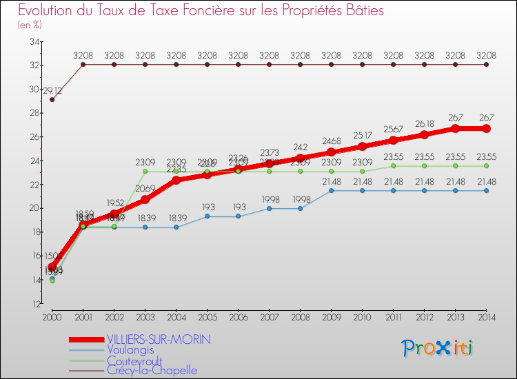 Evolution du taux de la taxe foncière sur le bati pour VILLIERS-SUR-MORIN et les communes proches de 2000 à 2014 Comparaison des taux de taxe foncière sur le bati pour VILLIERS-SUR-MORIN et les communes voisines de 2000 à 2014